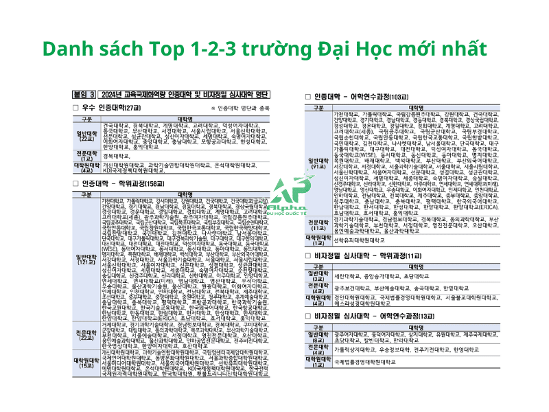 Các Trường Đại Học Top 1% Tại Hàn Quốc 2025 Danh sách chính thức Top trường Đại Học tại Hàn Quốc