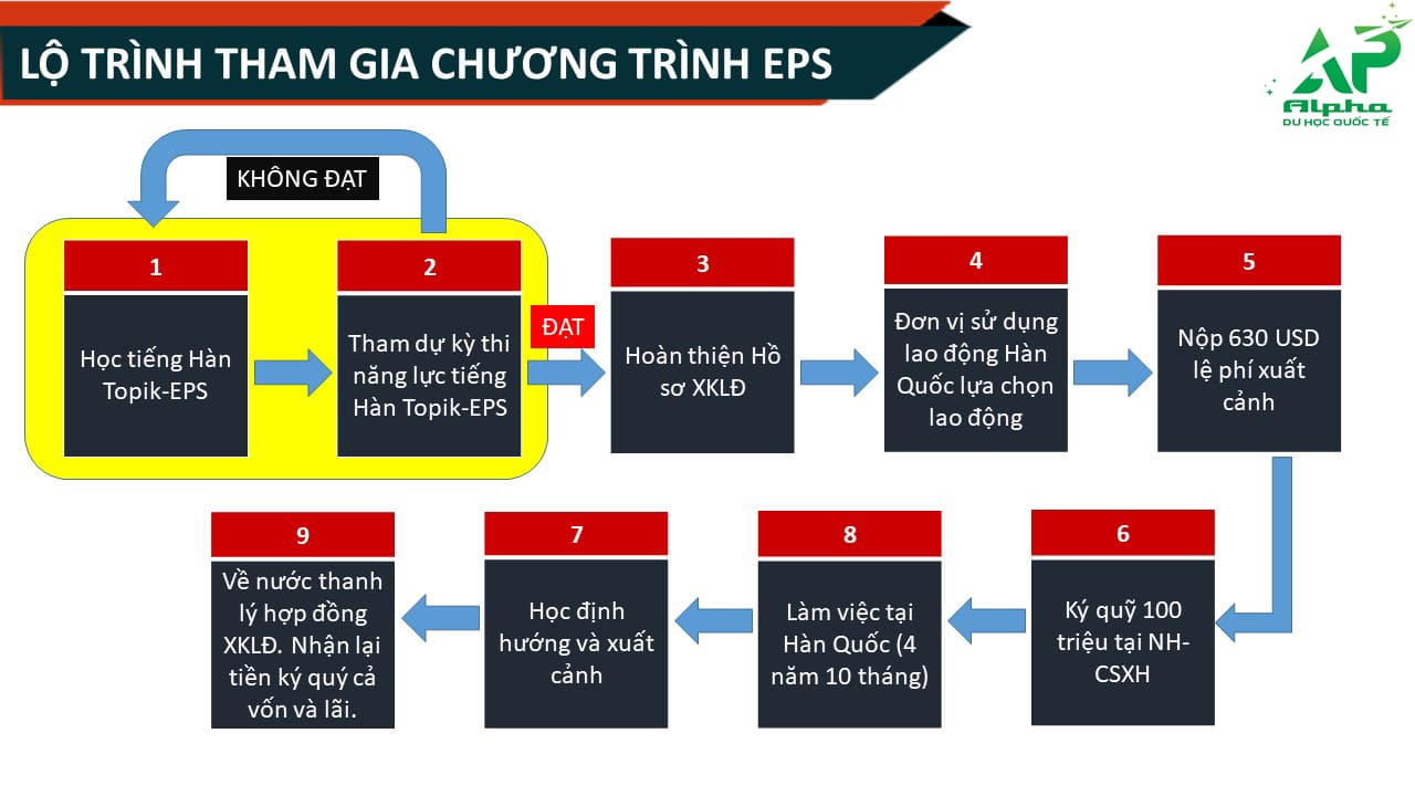 8 bước tham gia xuất khẩu lao động Hàn Quốc