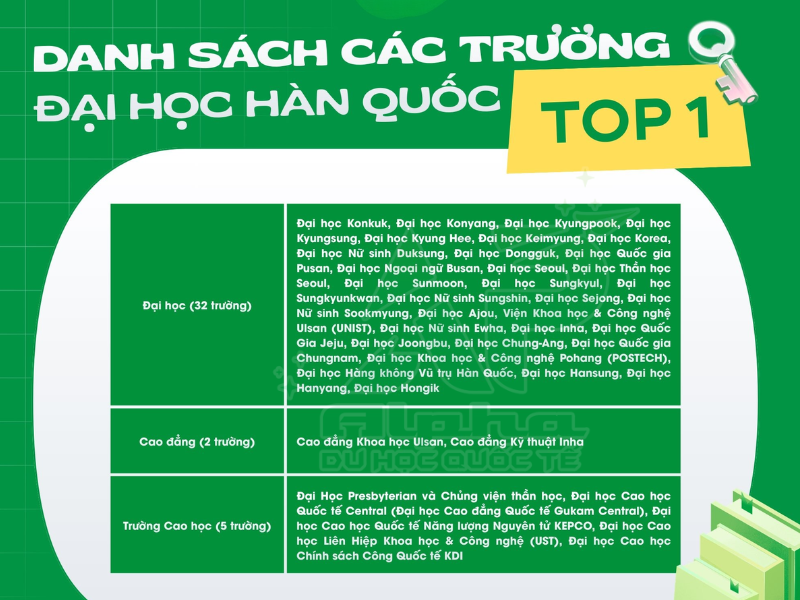 Danh sách các trường Đại Học Hàn Quốc Top 1% năm 2026