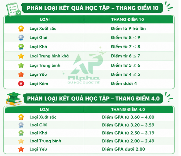 Học lực chia theo thang điểm 10 và thang điểm 4